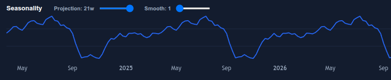 Macro Seasonality Tendencies Chart
